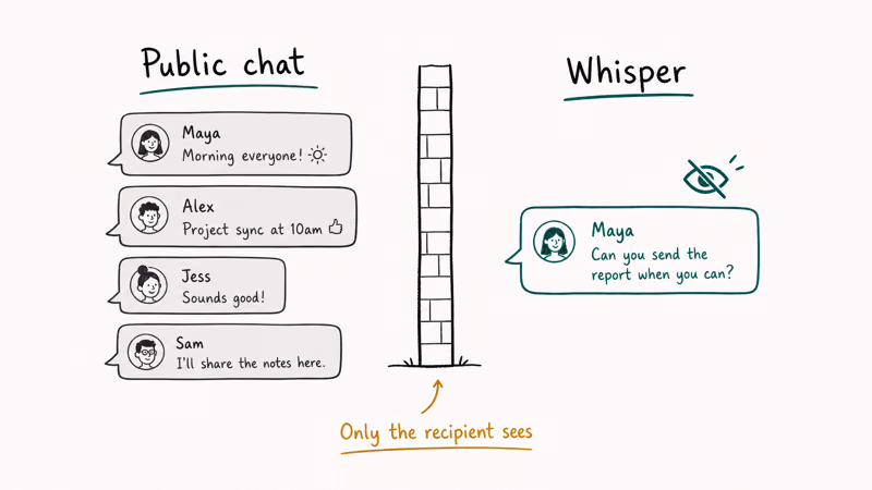 Hand-drawn split showing public Twitch chat versus private whisper bubble that only the recipient can see