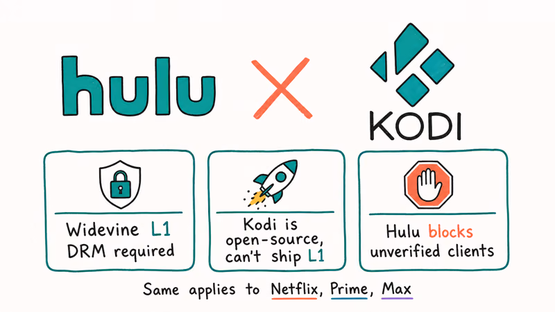 Hulu and Kodi logos with coral X between them and three teal cards explaining Widevine DRM compatibility gap