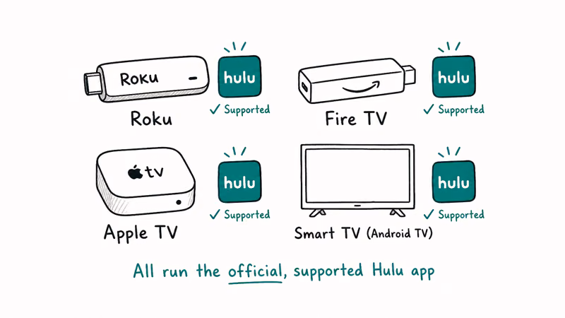 Two by two grid of Roku Fire TV Apple TV Smart TV with Hulu app tile each labelled