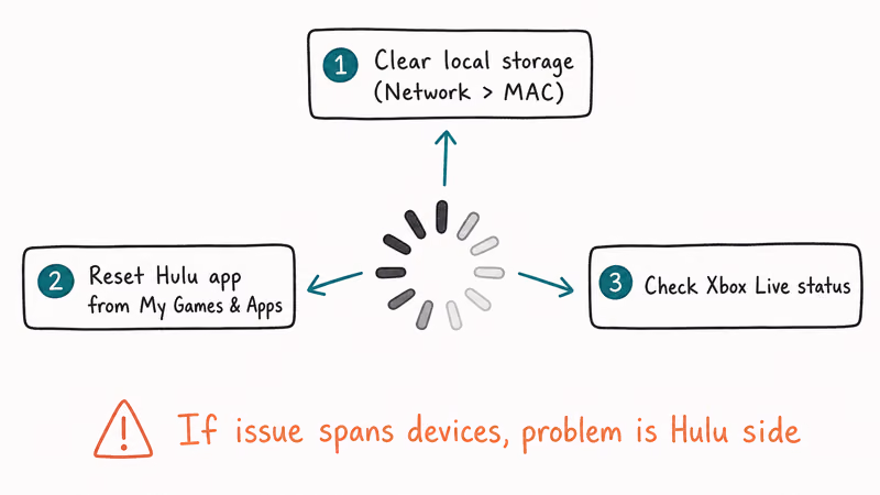 Buffering wheel with three fanning teal arrows to clear storage reset Hulu app and Xbox Live status fixes
