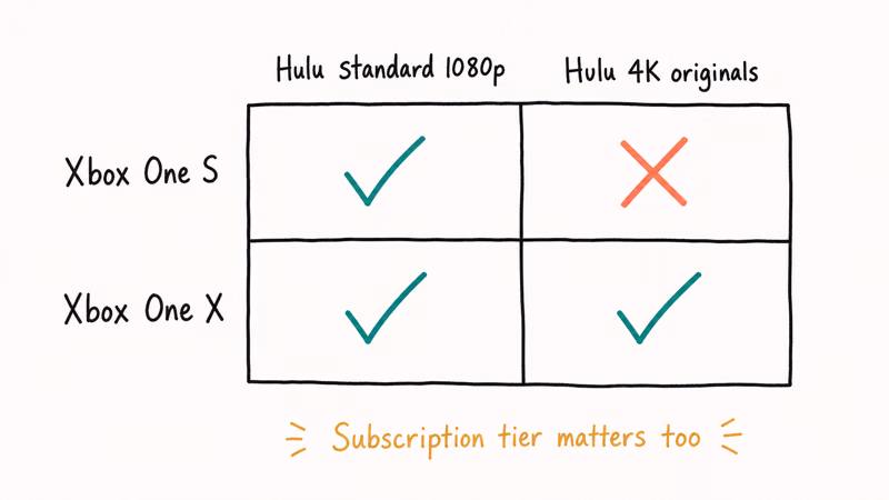 Two by two compatibility matrix of Xbox One S and X with Hulu 1080p versus 4K original content