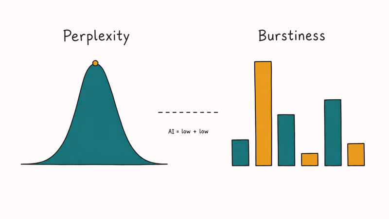 Two hand-drawn panels visualize perplexity as a probability curve and burstiness as varying sentence-length bars.