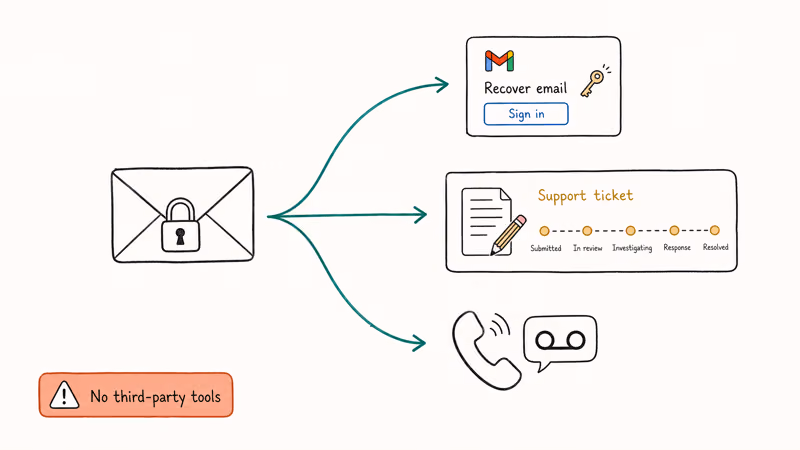 Three Roblox PIN recovery branches showing email reset support ticket and voicemail callback options