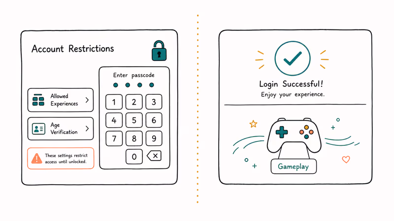 Roblox settings split view showing PIN locked Account Restrictions and unlocked login plus gameplay paths