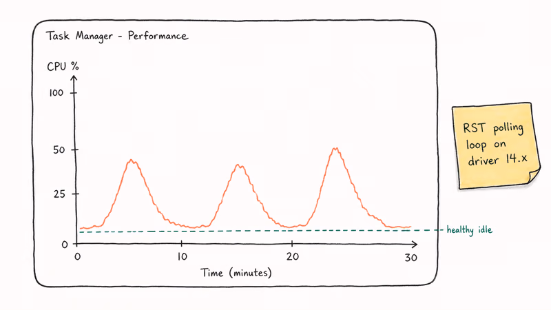 Task Manager style chart showing IAStorDataSvc CPU spikes between thirty and fifty percent