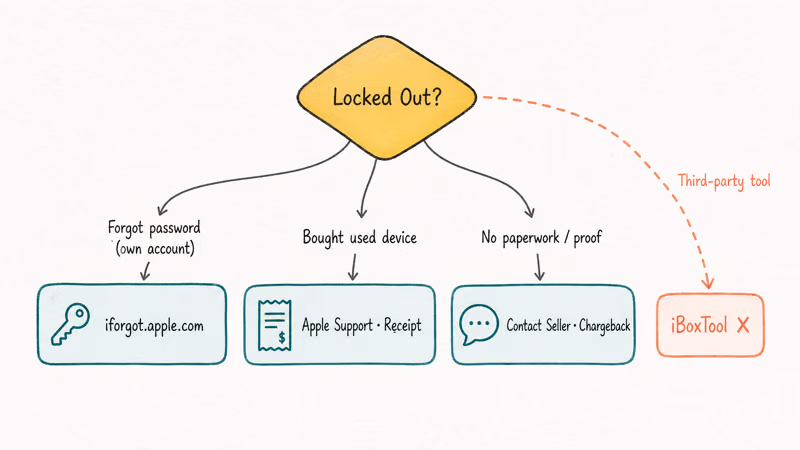 Flowchart of safer Apple recovery options for locked iCloud accounts and used devices
