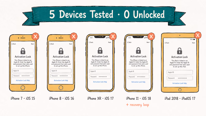 Five iPhone test results grid showing zero successful iCloud bypass attempts with iBoxTool