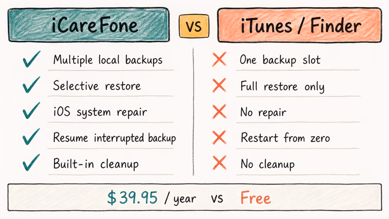 Hand-drawn checklist contrasting iCareFone capabilities against iTunes and Finder limitations side by side.
