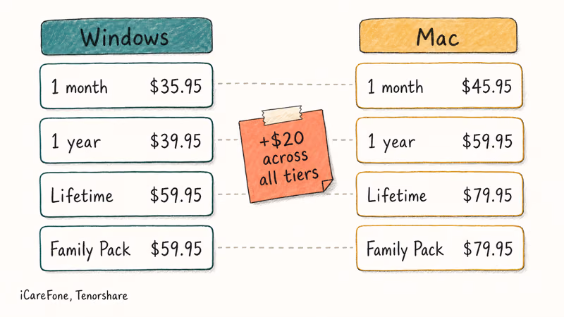 Hand-drawn comparison of iCareFone Windows and Mac price tiers showing the twenty-dollar gap.
