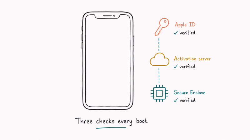 Layered security chain diagram showing Secure Enclave, activation server, and Apple ID verifying every iPhone boot.