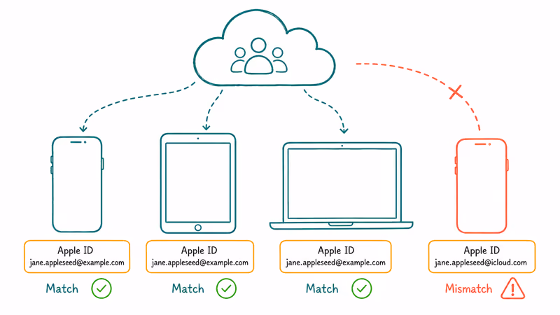 iPhone iPad and Mac sharing one Apple ID while a fourth device shows mismatch