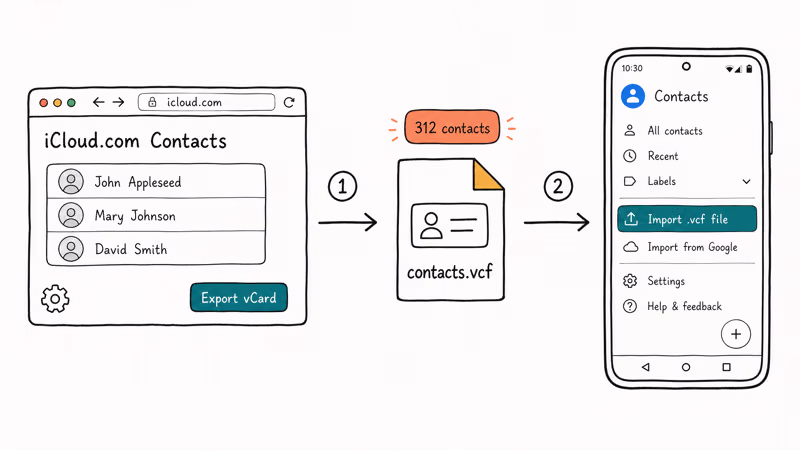 Flow diagram showing vCard export from iCloud Contacts then import into Google Contacts on Android.
