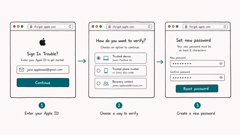 Three screens of official iCloud recovery flow with Apple ID entry verification choice and new password setup