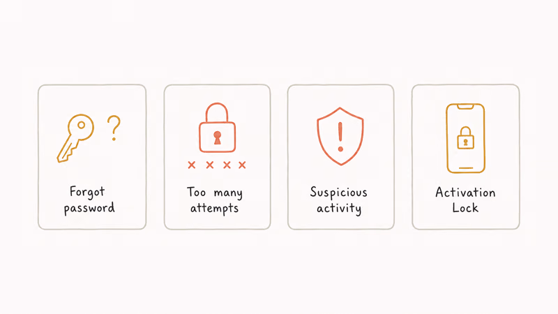 Four cards explaining iCloud lockout reasons including forgotten password too many attempts security flag and activation lock