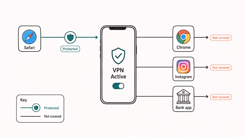 Phone showing only Safari traffic shielded while Chrome, Instagram, and banking apps bypass Private Relay