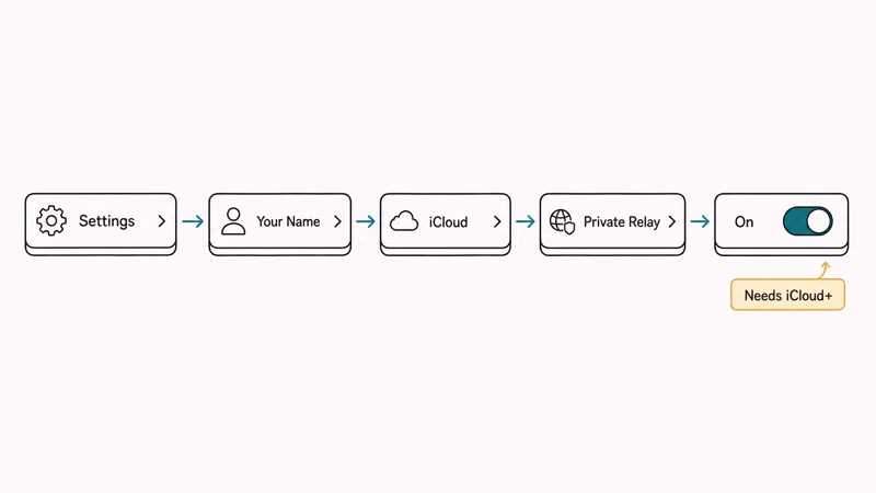 Five-step settings path to enable iCloud Private Relay ending with the toggle switched on