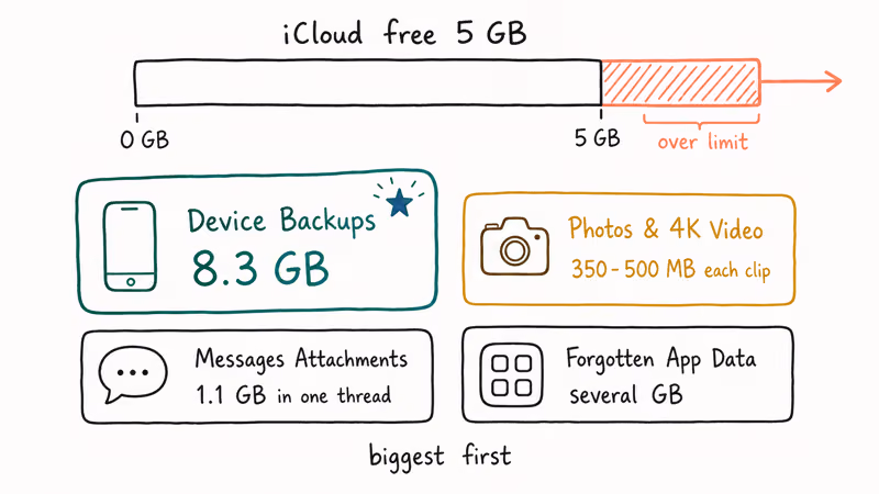 Hand-drawn infographic ranking iCloud space hogs from device backups down to forgotten app data.