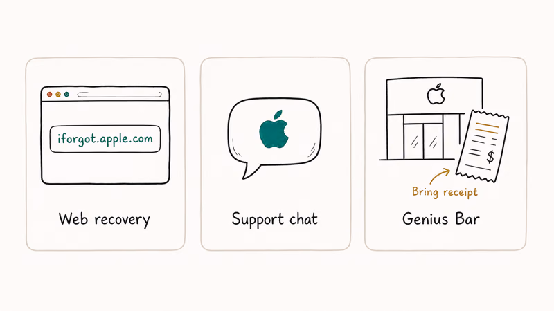 Three legitimate Apple iCloud recovery paths shown as cards including iforgot chat support and Genius Bar with receipt