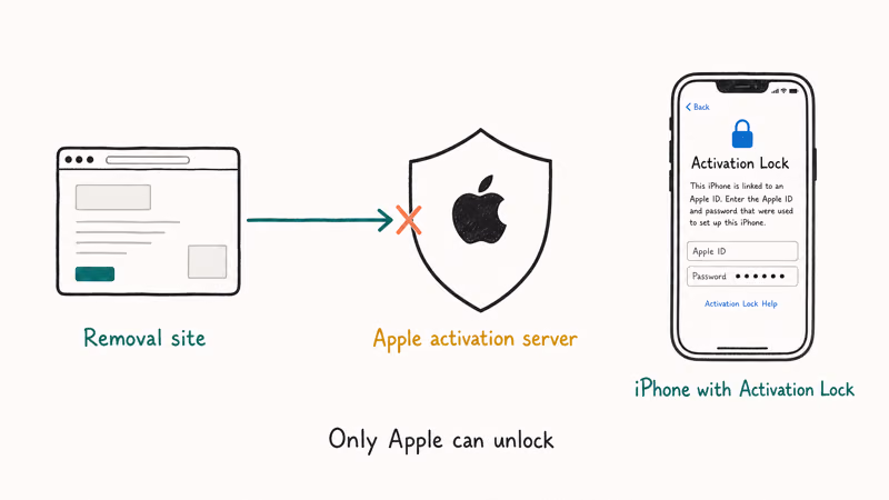 Diagram showing a browser request blocked by an Apple shield with a verdict label explaining server side activation