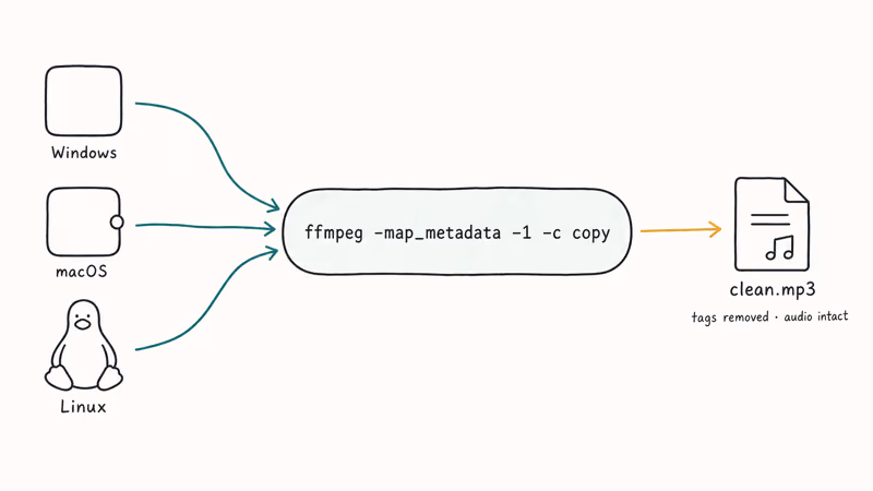 Three operating systems feeding one FFmpeg command that outputs metadata-free MP3