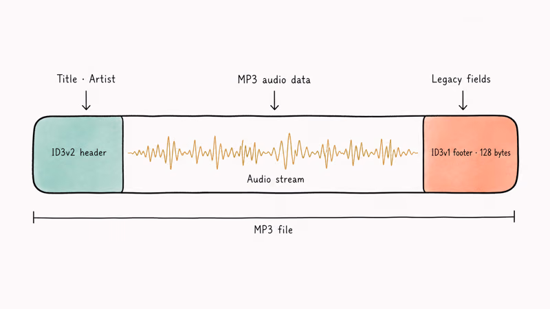 Diagram showing ID3v2 header, audio stream, and ID3v1 footer positions inside an MP3 file