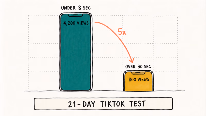 Hand-drawn bar chart comparing short Vine-style clips against longer videos for TikTok view counts.