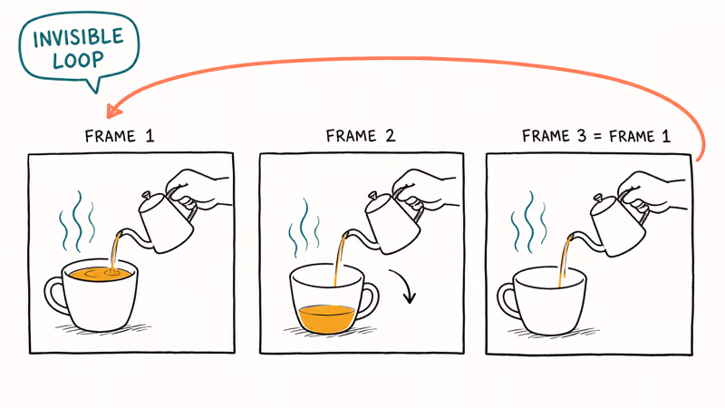 Three hand-drawn film frames showing a coffee pour invisible loop with arrow returning to start.