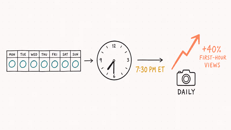 Hand-drawn calendar and clock showing daily 7:30 PM posting slot for short-form video.