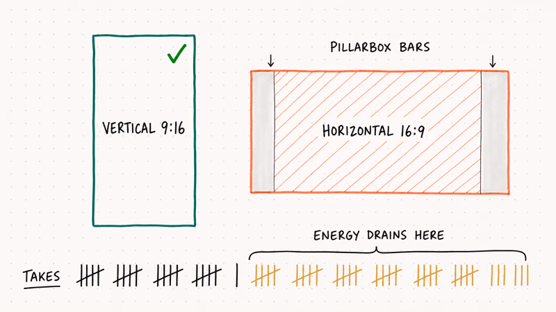 Hand-drawn comparison of vertical and horizontal video framing with a take counter showing energy drop.