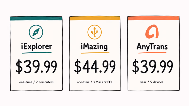 Three pricing cards comparing iExplorer, iMazing, and AnyTrans license cost and device coverage.