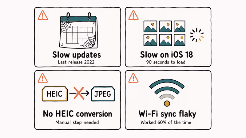 Four caution cards summarizing iExplorer slow updates, photo quirks, missing HEIC, and Wi-Fi sync issues.