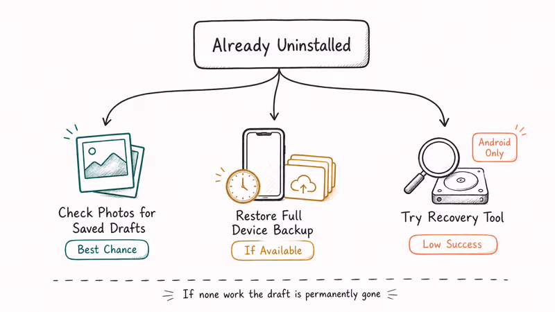 Flowchart showing three TikTok draft recovery paths after uninstall with likelihood labels
