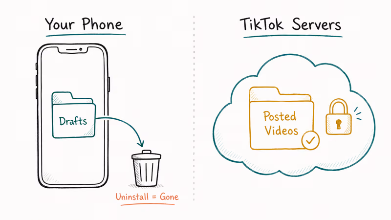 Diagram showing phone-stored TikTok drafts vanish after uninstall while posted videos remain
