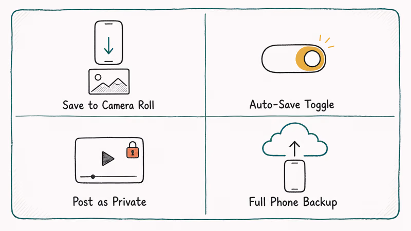 Four panels showing draft saving methods manual save auto-save private post backup