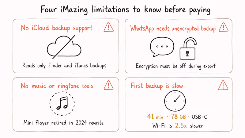 Hand-drawn infographic showing four iMazing limitations including no iCloud support and slow first backup