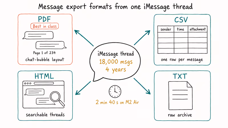 Hand-drawn diagram of iMazing message export formats including PDF CSV HTML and plain text