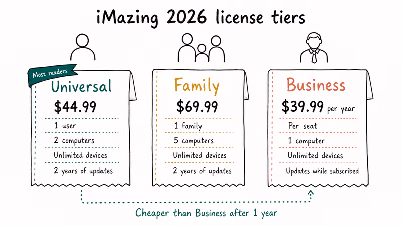 Hand-drawn comparison of iMazing Universal Family and Business pricing tiers for 2026