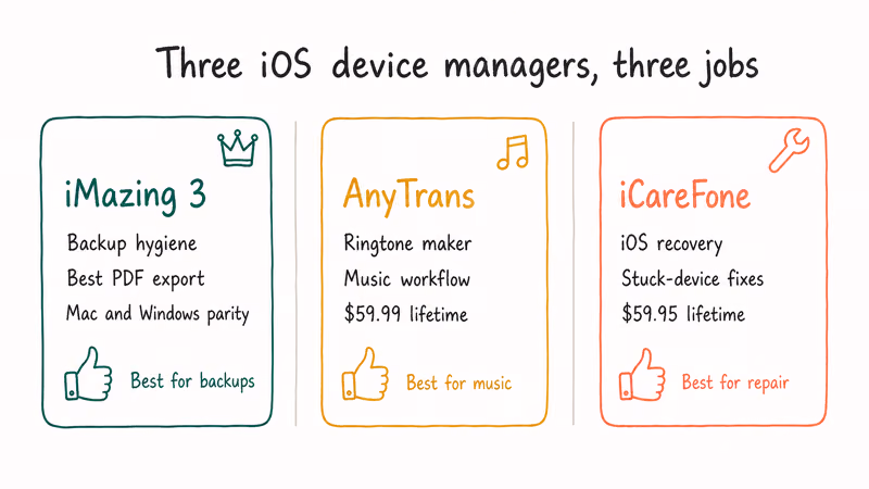 Hand-drawn three-way comparison chart of iMazing AnyTrans and iCareFone iOS device managers