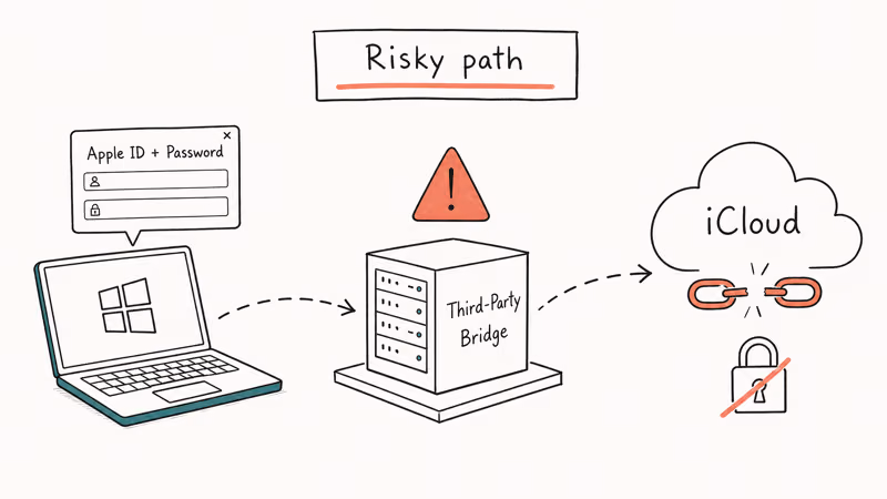 Hand drawn warning showing bridge server intercepting Apple ID credentials between Windows and iMessage.