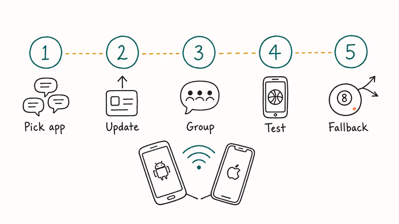 Hand-drawn five-step flow guiding Android and iPhone friends through game night setup