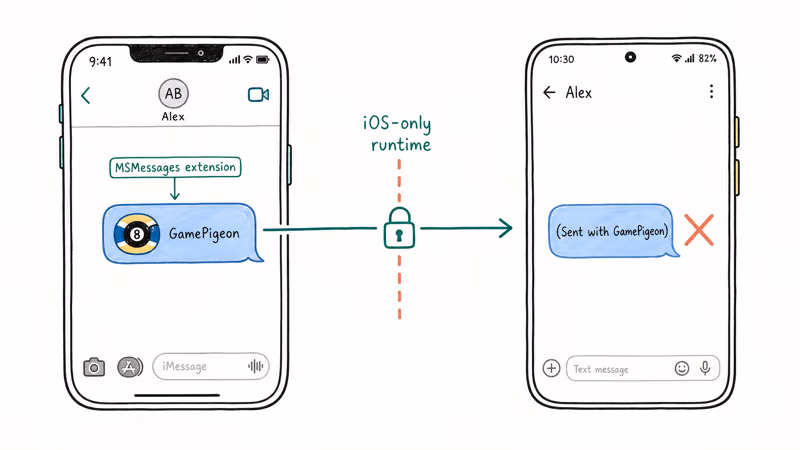 Hand-drawn diagram showing GamePigeon extension blocked at iOS runtime barrier on Android