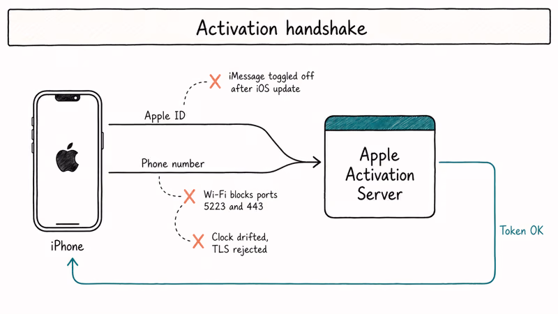 Hand-drawn flowchart showing iPhone iMessage activation handshake with Apple servers and three common failure triggers