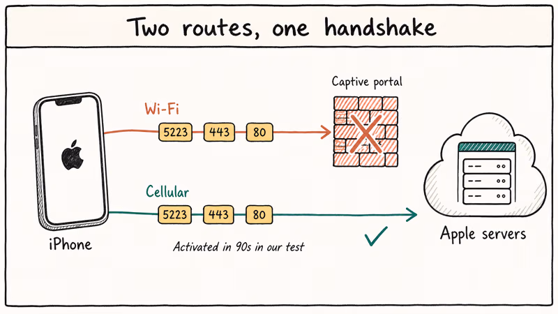 Hand-drawn network diagram comparing Wi-Fi blocked by captive portal versus cellular reaching Apple iMessage servers