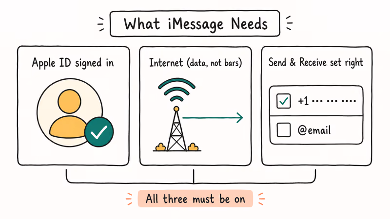 Three pillars show Apple ID internet and Send Receive checks for iMessage