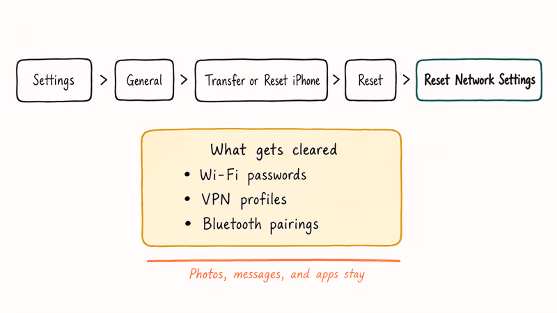 Settings path shows Reset Network Settings and what gets cleared