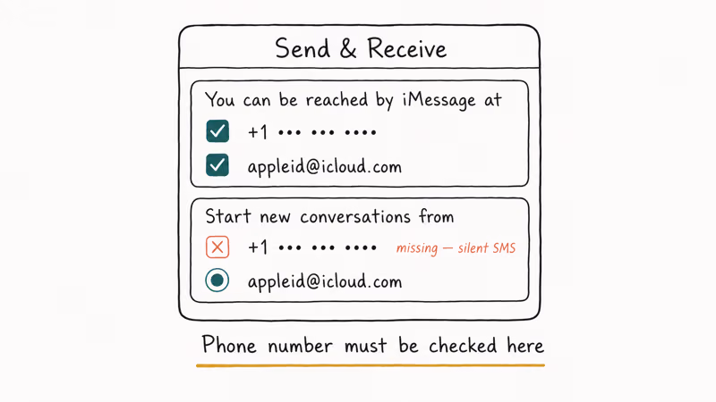 Send and Receive panel highlights missing phone number checkbox causing SMS fallback