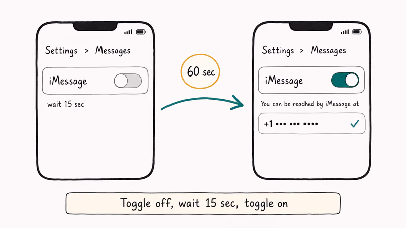Two iPhone Settings screens show iMessage toggle off then on with timer