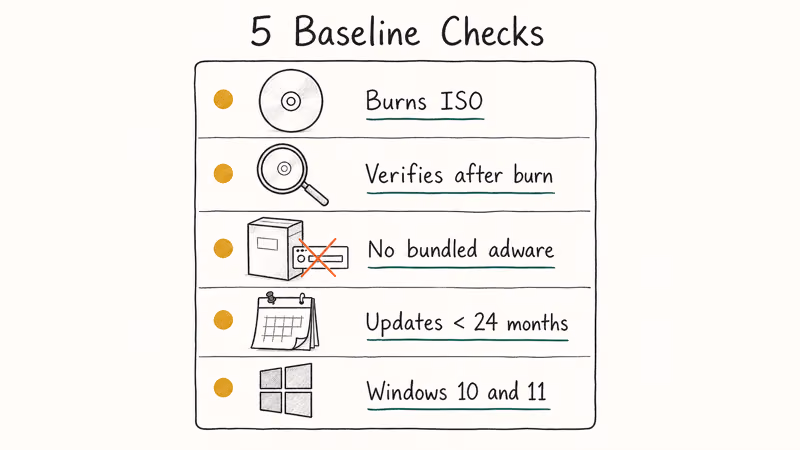Hand-drawn checklist of five baseline criteria a clean ImgBurn replacement must meet on Windows.