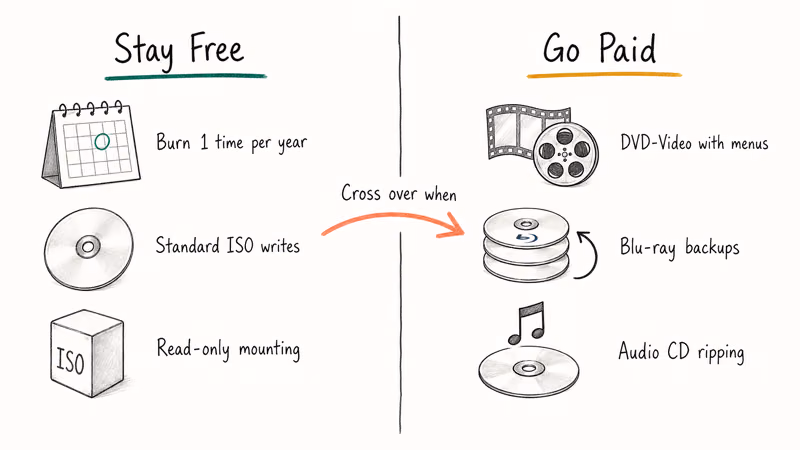 Hand-drawn decision panel showing when free disc burning tools suffice versus paid options.