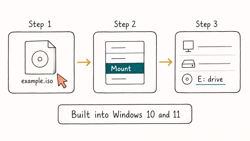 Three-step hand-drawn flow showing how to mount an ISO file natively in Windows File Explorer.